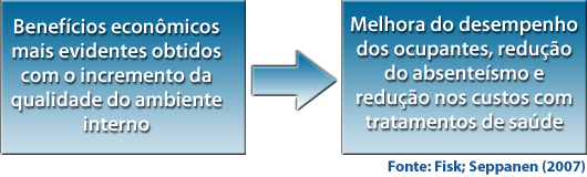 Benefícios econômicos mais evidentes obtidos com o incremento da qualidade do ambiente interno: melhora do desmpenho dos ocupantes, redução do absenteísmo e redução nos custos com tratamentos de saúde. Fonte: Fisk; Seppanen (2007)