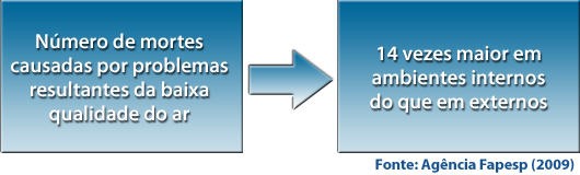 Número de mortes causadas por problemas resultantes da baixa qualidade do ar: 14 vezes maior em ambientes internos do que em externos. Fonte: Agência Fapesp (2009).