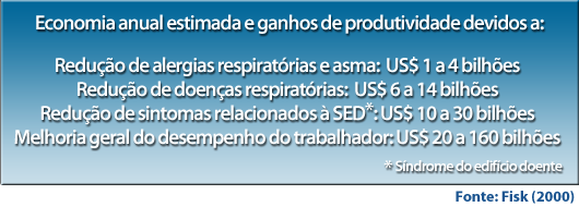 Redução de alergias respiratórias e asma:  US$ 1 a 4 bilhões; Redução de doenças respiratórias:  US$ 6 a 14 bilhões; Redução de sintomas relacionados à SED*: US$ 10 a 30 bilhões; Melhoria geral do desempenho do trabalhador: US$ 20 a 160 bilhões Fonte: Fisk (2000).