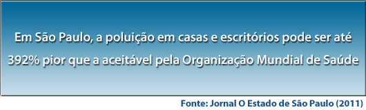 Em São Paulo, a poluição em casas e escritórios pode ser até 392% pior que a aceitável pela Organização Mundial de Saúde. Fonte: Jornal O Estado de São Paulo (2011).